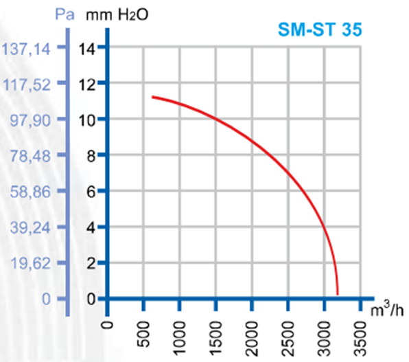 DÜNDAR SM 35 1500 D/D 230 volt Monofaze Aksiyal Tip Sanayi Fanı Performans Eğrisi